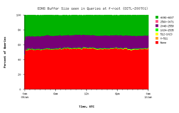 DITL 200701 (click for larger)